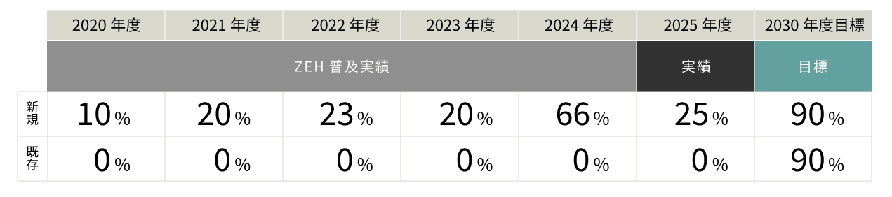 ZEH普及実績とZEH普及目標